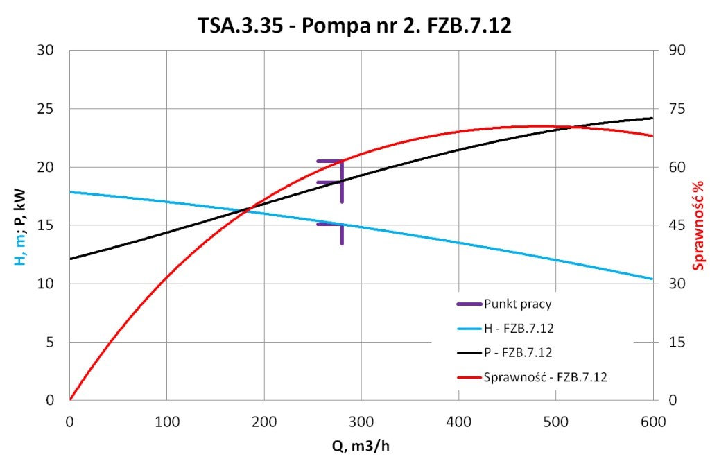 Charakterystyka energetyczna pompy nr 2